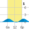 Love Point tide chart for Saturday, March 1, 2025