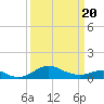 Love Point tide chart for Thursday, March 20, 2025