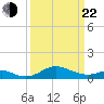 Love Point tide chart for Saturday, March 22, 2025