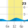 Love Point tide chart for Sunday, March 23, 2025