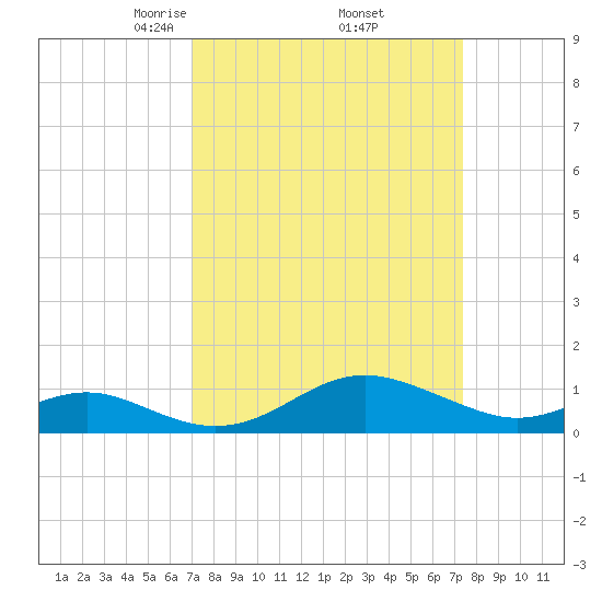 Love Point tide chart for Monday, March 24, 2025