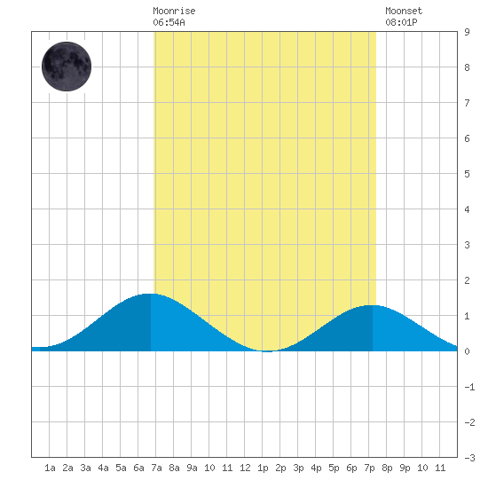 Love Point tide chart for Saturday, March 29, 2025