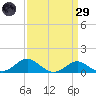 Love Point tide chart for Saturday, March 29, 2025