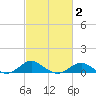 Love Point tide chart for Sunday, March 2, 2025