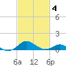Love Point tide chart for Tuesday, March 4, 2025