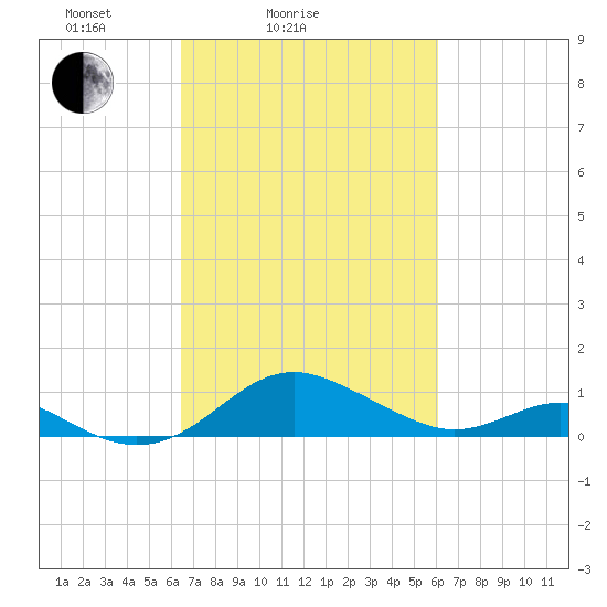 Love Point tide chart for Thursday, March 6, 2025
