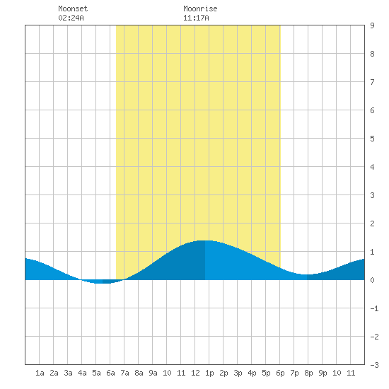 Love Point tide chart for Friday, March 7, 2025