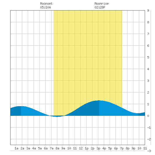 Love Point tide chart for Sunday, March 9, 2025