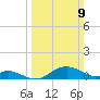 Love Point tide chart for Sunday, March 9, 2025