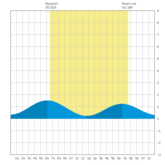 Love Point tide chart for Friday, April 11, 2025