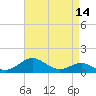 Love Point tide chart for Monday, April 14, 2025