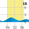 Love Point tide chart for Wednesday, April 16, 2025