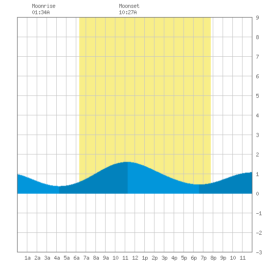 Love Point tide chart for Saturday, April 19, 2025
