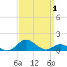 Love Point tide chart for Tuesday, April 1, 2025