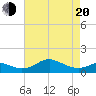Love Point tide chart for Sunday, April 20, 2025