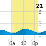 Love Point tide chart for Monday, April 21, 2025