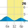 Love Point tide chart for Saturday, April 26, 2025