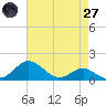 Love Point tide chart for Sunday, April 27, 2025