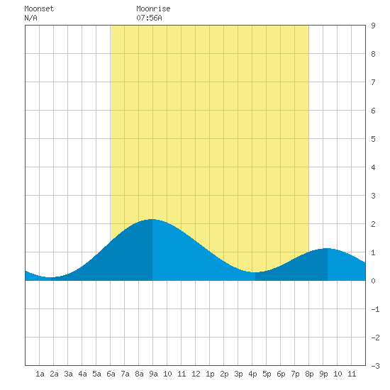 Love Point tide chart for Wednesday, April 30, 2025