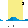 Love Point tide chart for Thursday, April 3, 2025