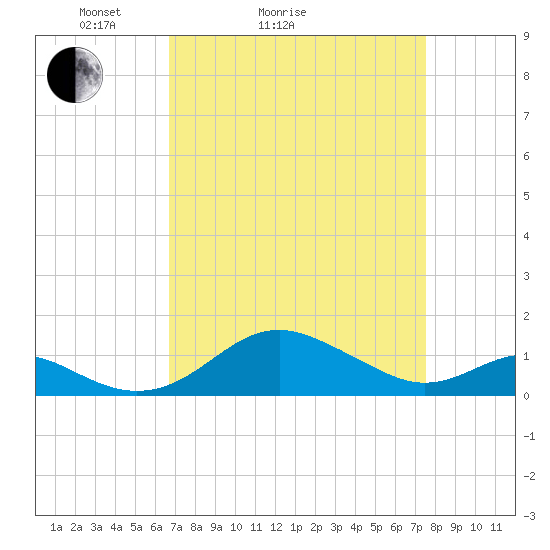 Love Point tide chart for Friday, April 4, 2025