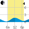 Love Point tide chart for Friday, April 4, 2025