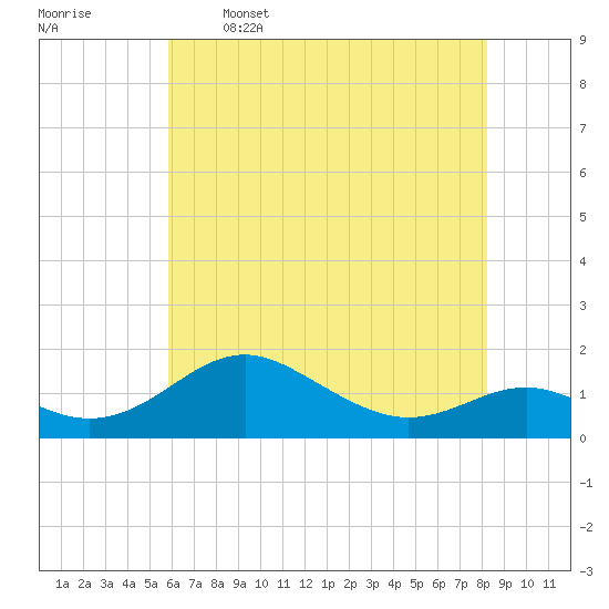 Love Point tide chart for Friday, May 16, 2025