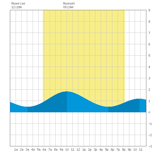 Love Point tide chart for Saturday, May 17, 2025