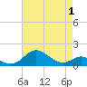 Love Point tide chart for Thursday, May 1, 2025