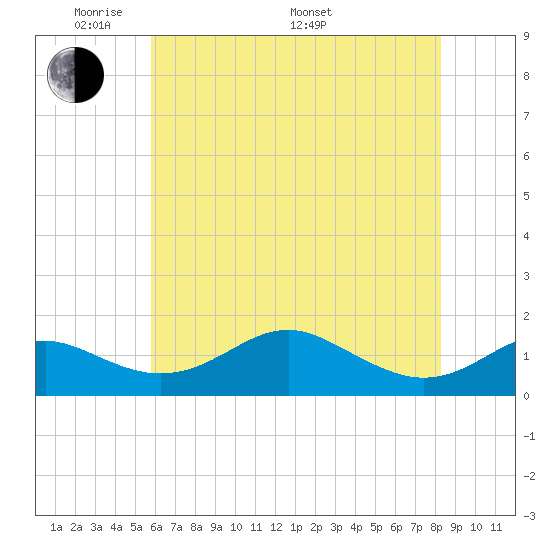 Love Point tide chart for Tuesday, May 20, 2025