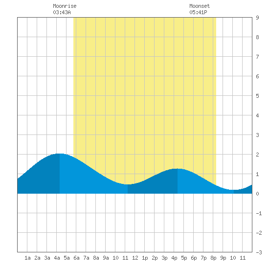Love Point tide chart for Saturday, May 24, 2025