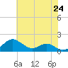 Love Point tide chart for Saturday, May 24, 2025