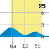 Love Point tide chart for Sunday, May 25, 2025