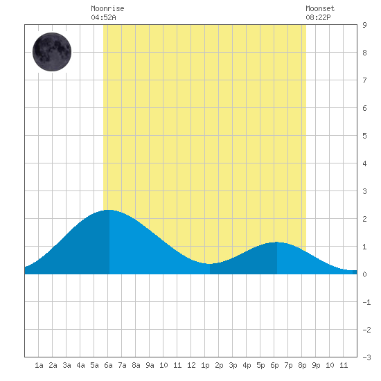 Love Point tide chart for Monday, May 26, 2025