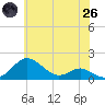 Love Point tide chart for Monday, May 26, 2025