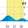 Love Point tide chart for Tuesday, May 27, 2025