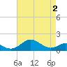 Love Point tide chart for Friday, May 2, 2025