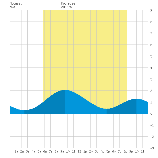 Love Point tide chart for Friday, May 30, 2025