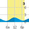 Love Point tide chart for Saturday, May 3, 2025