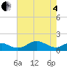 Love Point tide chart for Sunday, May 4, 2025