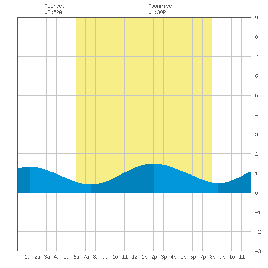 Love Point tide chart for Monday, May 5, 2025