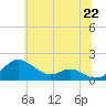 Love Point tide chart for Sunday, June 22, 2025