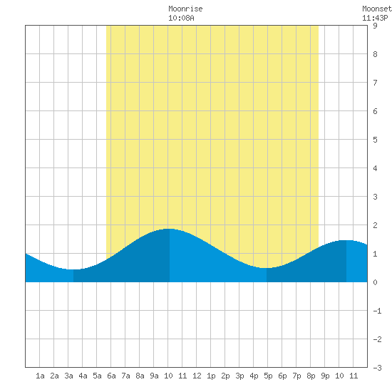 Love Point tide chart for Sunday, June 29, 2025