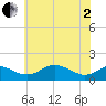 Love Point tide chart for Monday, June 2, 2025