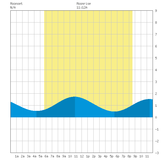 Love Point tide chart for Monday, June 30, 2025