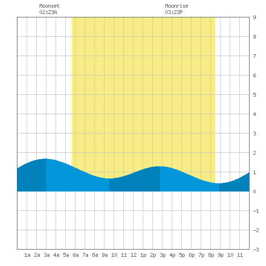 Love Point tide chart for Thursday, June 5, 2025