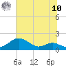 Love Point tide chart for Thursday, July 10, 2025