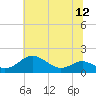 Love Point tide chart for Saturday, July 12, 2025