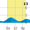 Love Point tide chart for Sunday, July 13, 2025