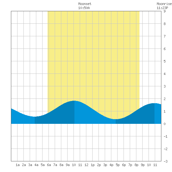 Love Point tide chart for Tuesday, July 15, 2025